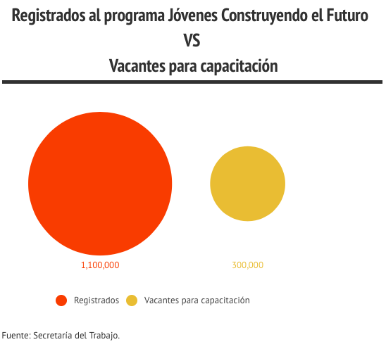 Jóvenes registrados para programa construyendo el futuro