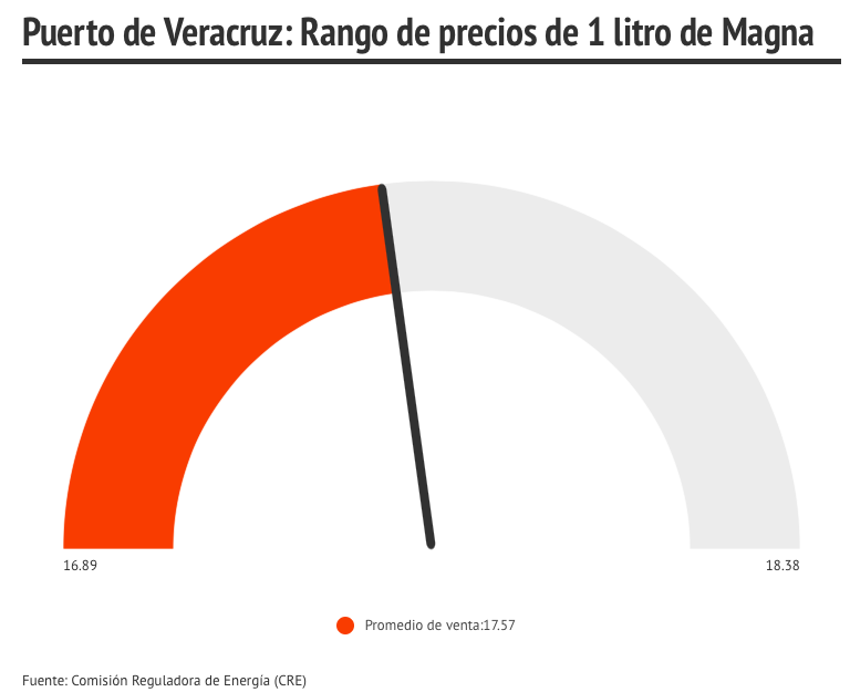 gasolina magna en el puerto de Veracruz