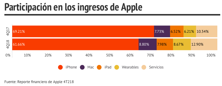 ventas de apple