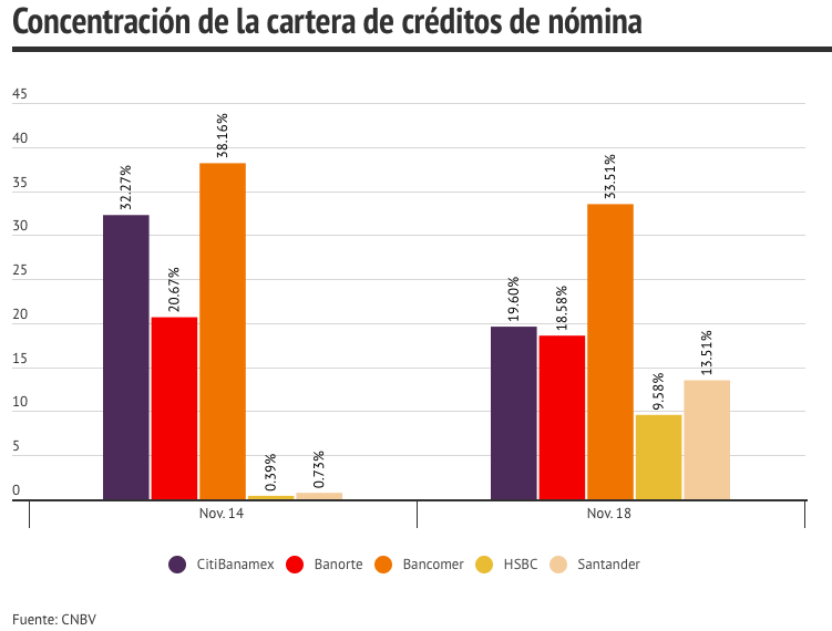 CONCENTRACIÓN DE CARTERA DE CRÉDITOS DE NÓMINA