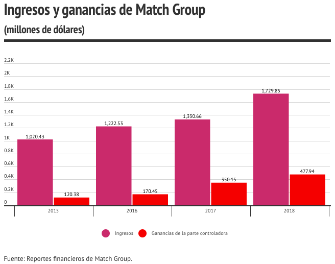 Ingresos de Tinder