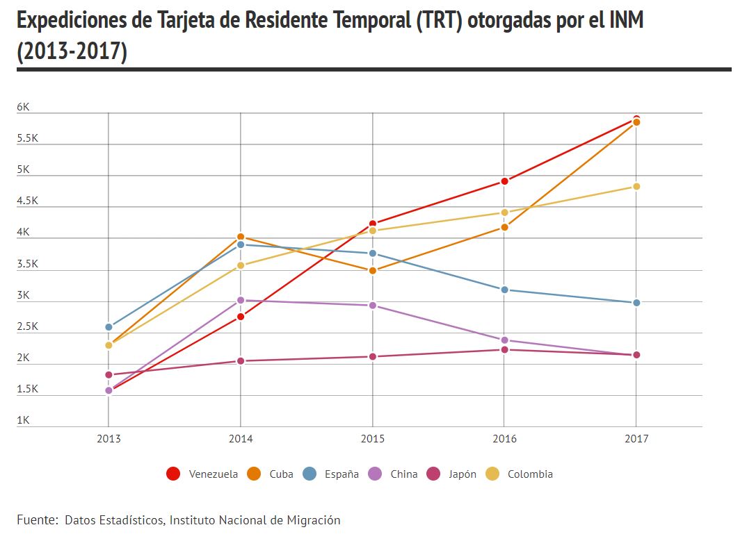 Aumento de número de venezolanos en México