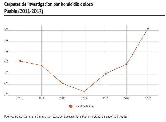 Homicidios dolosos en Puebla durante el gobierno de Moreno Valle