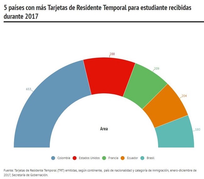 Los colombianos son quienes más estudian en México