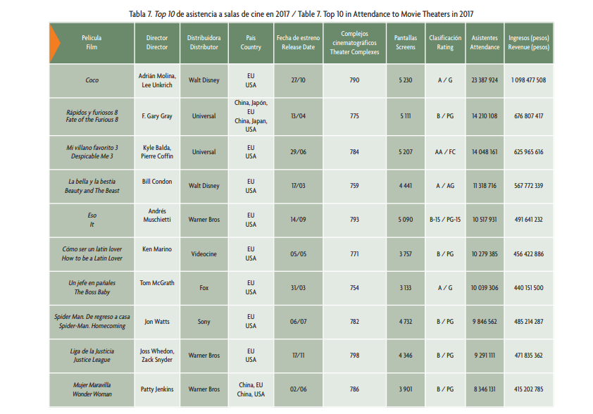 Películas más vistas en México en 2017