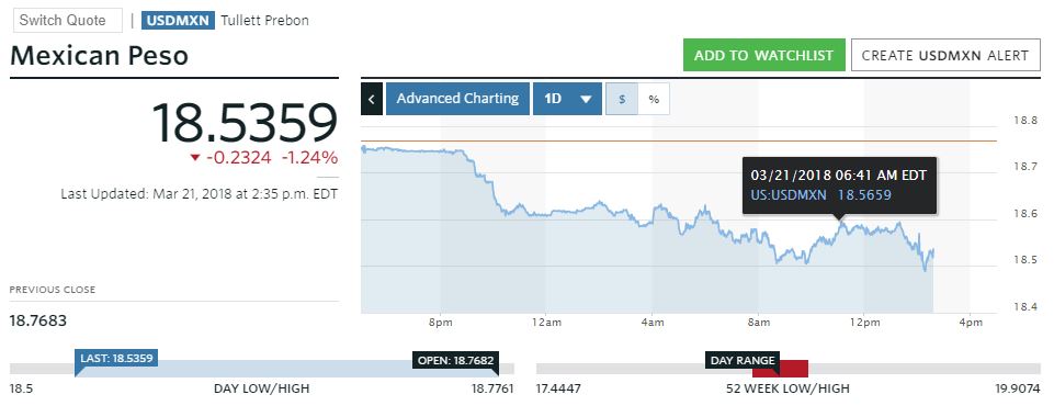 Tras el anunció Trudeau y el peso reaccionaron bien