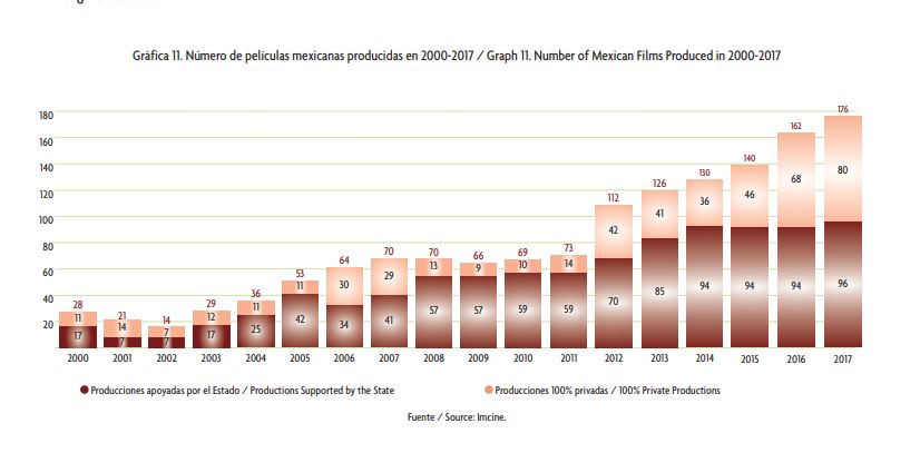 Crecimiento del cine mexicano en el siglo xxi