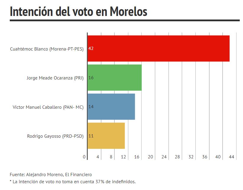 Cuahtémoc Blanco lidera las encuestas en Morelos