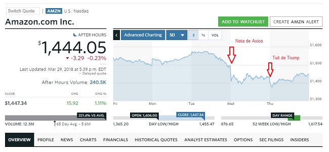 El conflicto entre Trump y Bezos ha hecho caer el valor de las acciones de Amazon