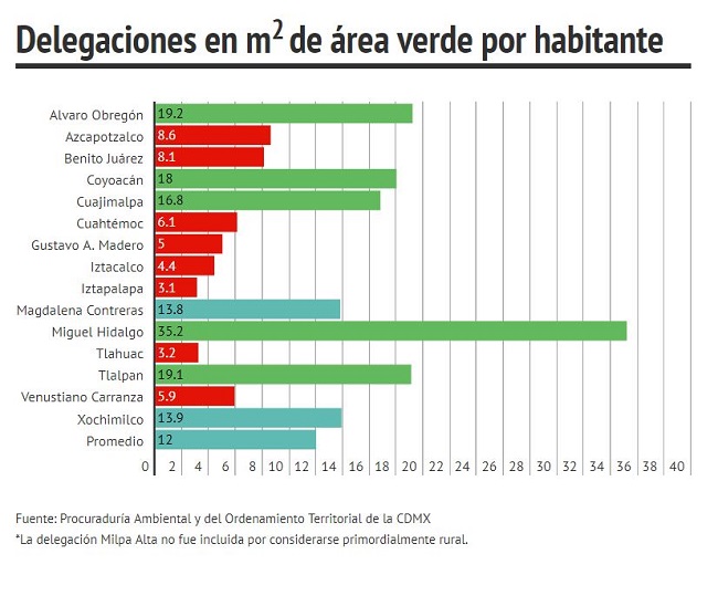 Metro cuadrado de área verde por habitante en CDMX
