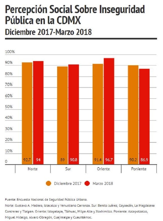 La inseguridad está en su máximo nivel y ningún candidato tiene una propuesta de seguridad