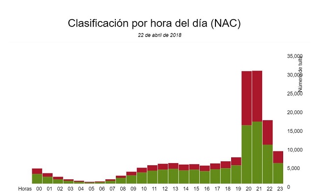 A la hora del debate presidencial el humor de los usuarios de Twitter decayó