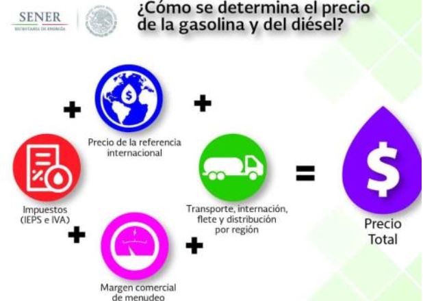 Variables que determinan precio gasolina