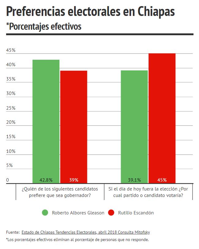 Preferencias electorales en Chiapas