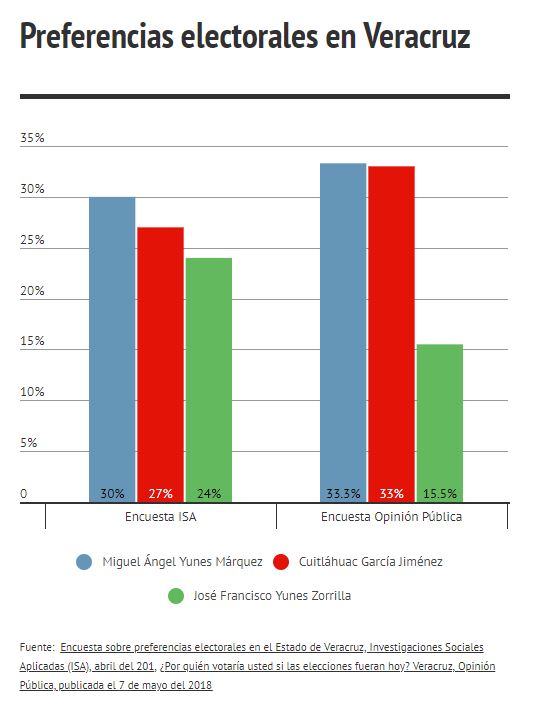Preferencias electorales en Veracruz