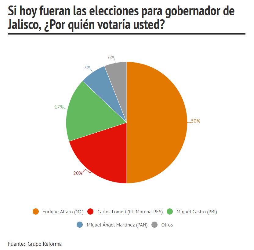 Encuestas para gobernador de jalisco 2018