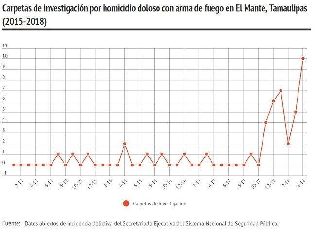 Evolución de los homicidios en Ciudad Mante