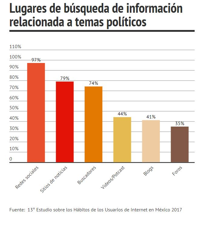 las redes sociales además de un espacio de libertad de expresión se han convertido en un espacio de búsqueda de información