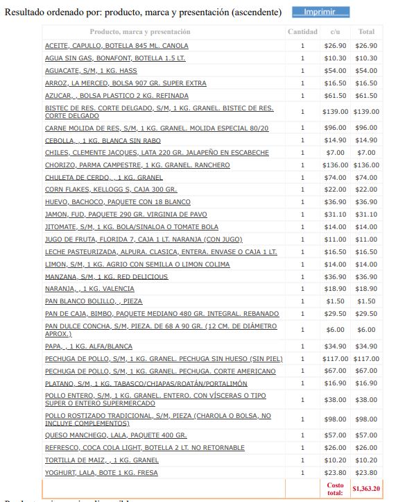 Precio de la leche hoy 12 de junio y otros productos de la canasta básica