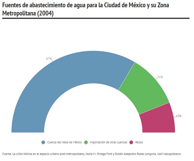 ¿De dónde obtiene agua la CDMX?