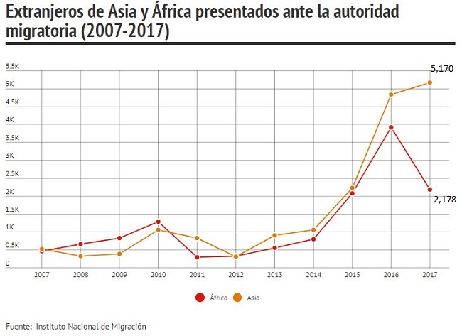 crecimiento de migrantes africanos y asiáticos en México