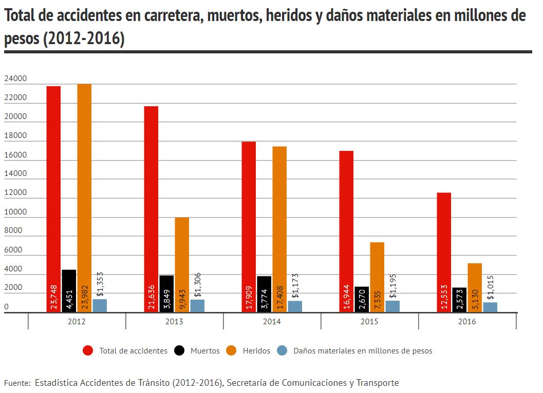 muertos en carreteras 