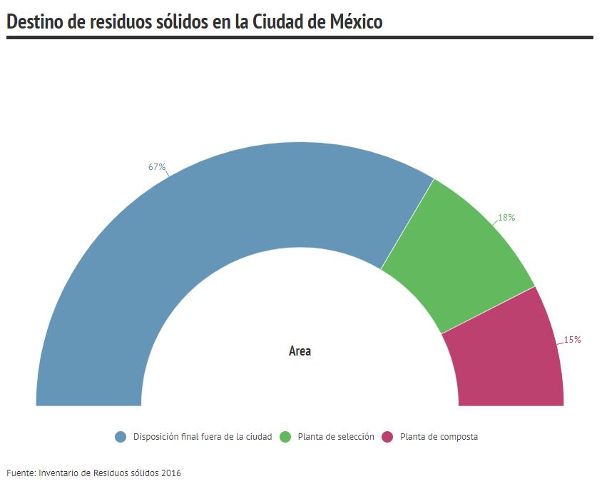 Composición de la recolección de la basura en la cdmx