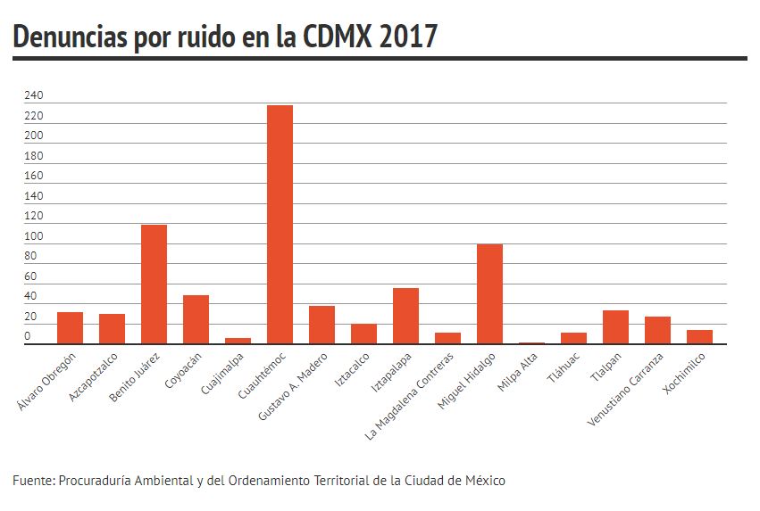 ruido y contaminación acústica en la cdmx