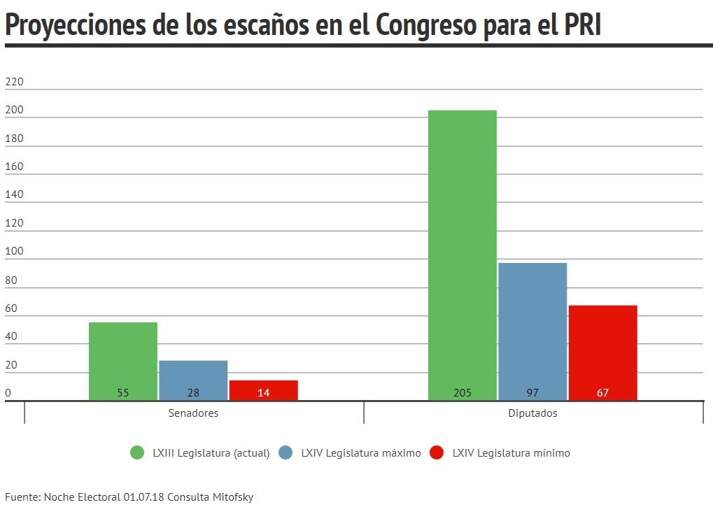 Escaños del PRI en el Congreso