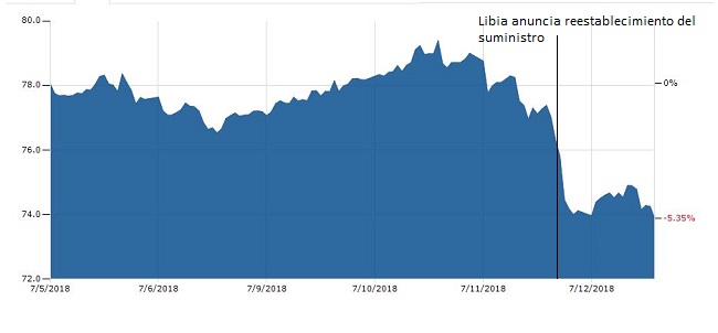 Precios del petróleo