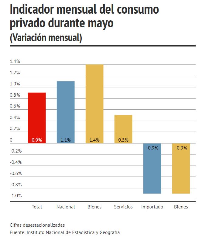 consumo