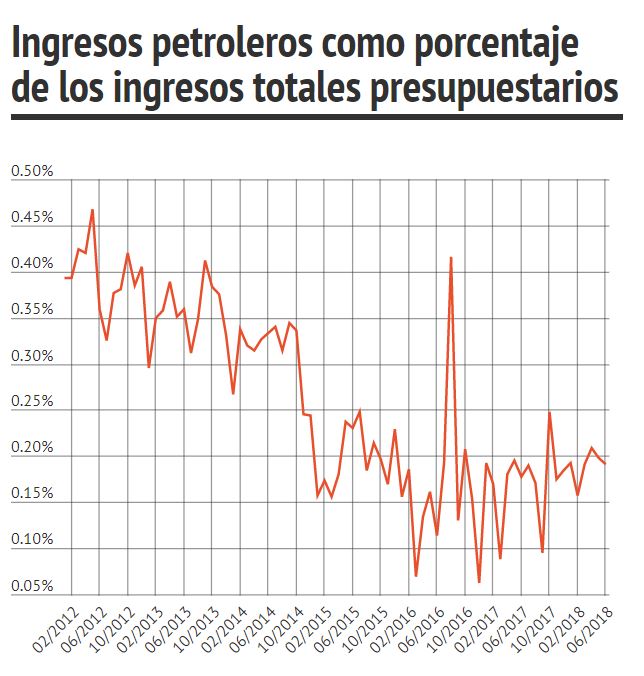 producción petrolera