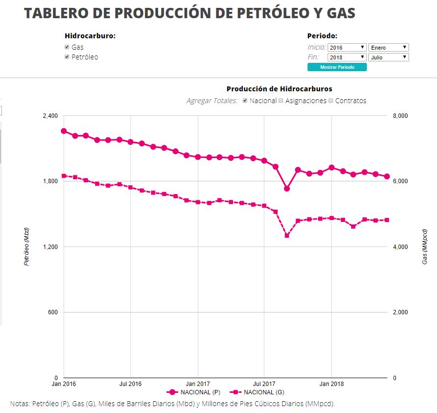 Reservas de gas y petróleo