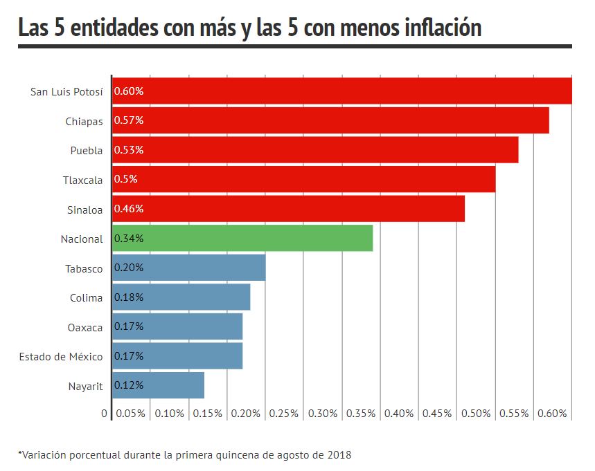 inflación por estados