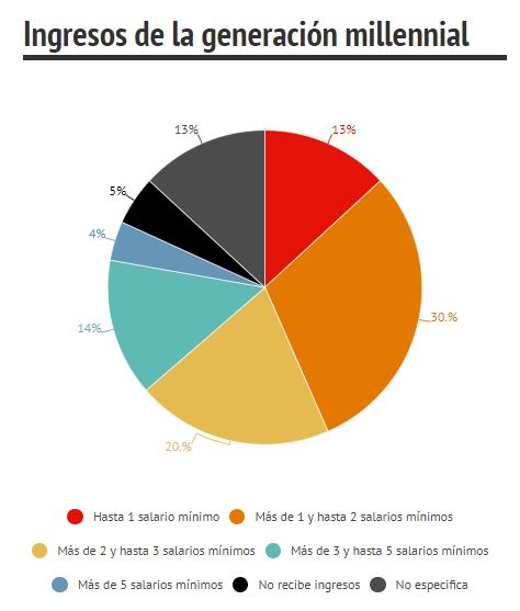 salarios millennials