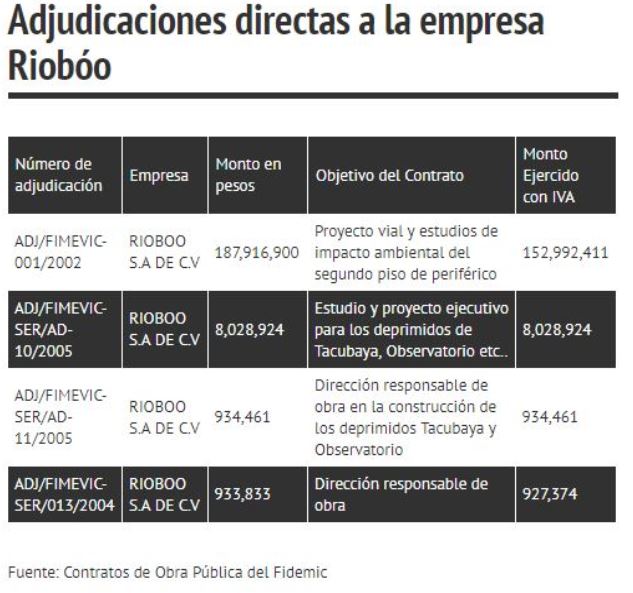 Adjudicaciones directas a Riobóo