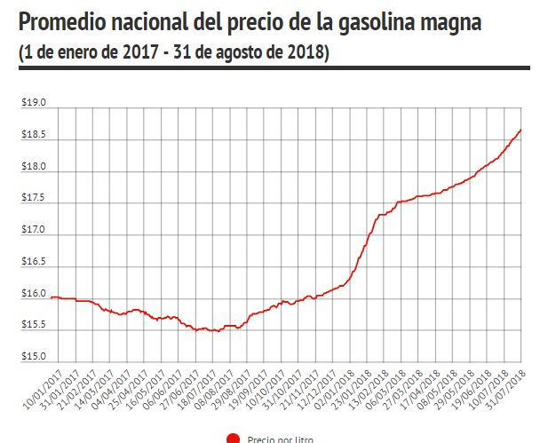 gasolina