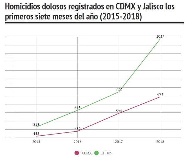 Homicidios jalisco y cdmx