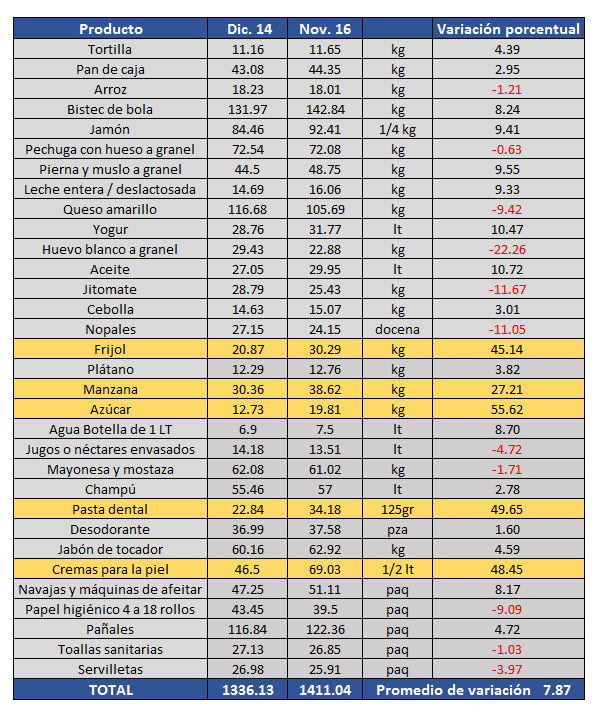 Elaboración propia con datos de INEGI