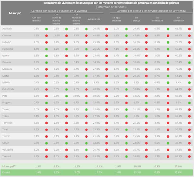 Indicadores de vivienda en municipios de Yucatán (Fuente: Coneval)