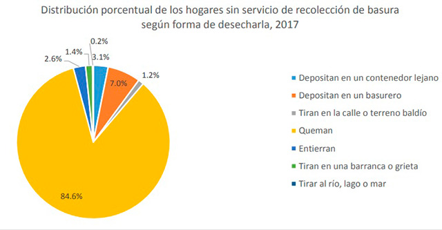 Oaxaca tiene un problema severo con la quema de basura (Fuente: Inegi)