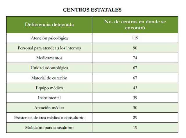Deficiencias de salud en cárceles estatales del sistema penitenciario mexicano (Fuente: CNDH)
