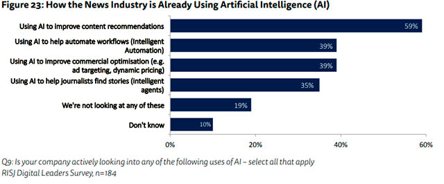 Los medios digitales están encontrándole varios usos a la inteligencia artificial (Fuente: Instituto Reuters)