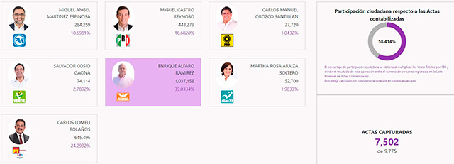 Enrique Alfaro Ramírez va a la cabeza según cifras del PREP de Jalisco (Fuente: IEPC de Jalisco)