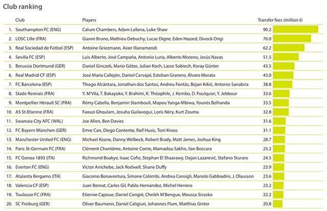 Las escuelas de futbol han sido un buen negocio en Europa (Fuente: CIES Football Observatory)