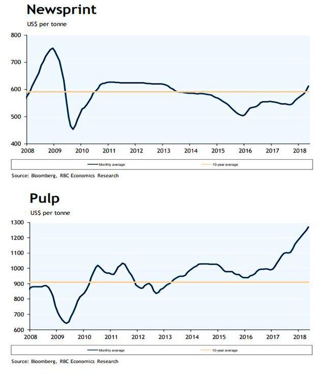 Precios de la celulosa y el papel prensa (Fuente: Royal Bank of Canada)