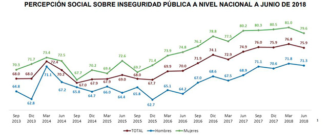 La percepción de inseguridad no para de escalar (Fuente: Inegi)