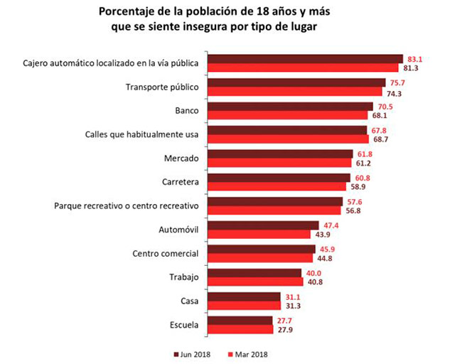 La percepción de inseguridad es alta hasta en el hogar (Fuente: Inegi)