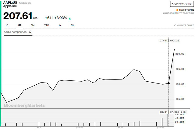 Apple logró lo que ninguna otra compañía ha logrado (Fuente: Bloomberg)