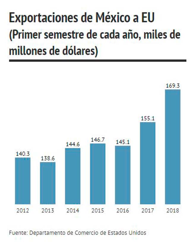 Las exportaciones a Estados Unidos durante el primer semestre alcanzaron su máximo en seis años